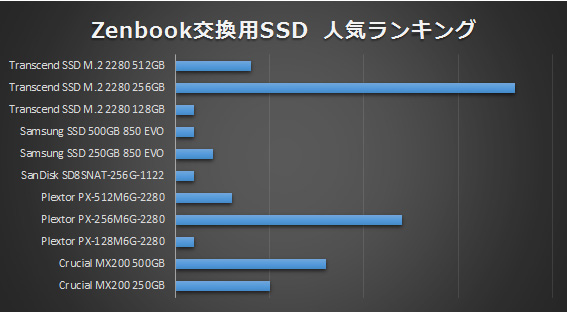Zenbook 交換用SSD 人気